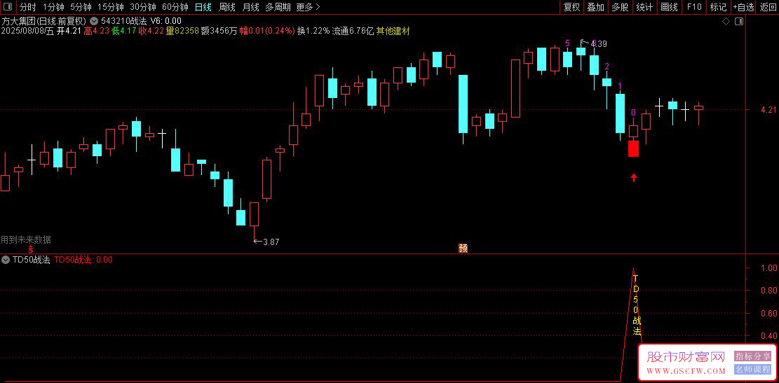 通达信【TD50战法】543210战法,回调寻找买点技巧,0号K线判断提升交易成功率_展示图_06 ... ...