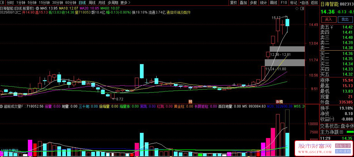 通达信〖超前成交量〗副图指标,精准成交量分析工具_展示图_01