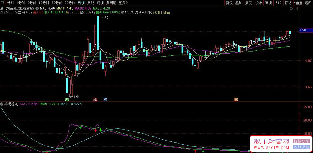 通达信〖筹码擒龙〗副图+选股,筹码趋势线动态可视化,直观呈现资金动向_展示图_03
