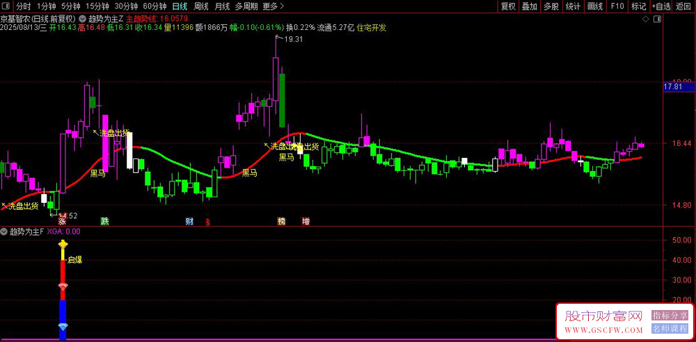 通达信〖趋势为主〗主副图+选股,趋势涨停双突破！"启爆"信号精准捕捉主升浪_展示图_04