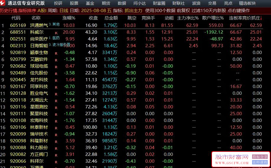 通达信【抓出主力】竞价排序指标,简单高效排出主力的算法+选股_展示图_01