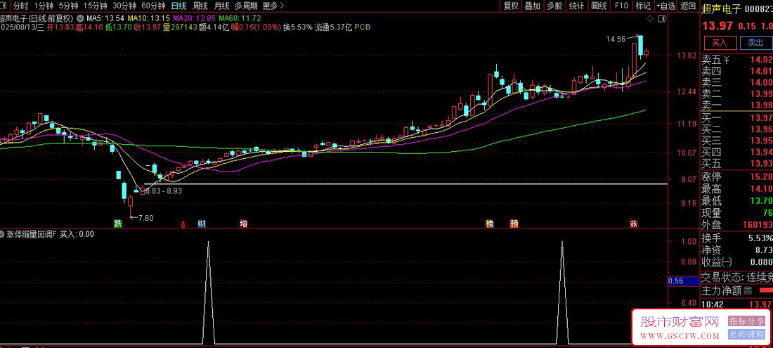 通达信【涨停缩量回调】副图+选股,寻找前期强势涨停后健康回调重新走强的个股_展示图_04 ... ... ...