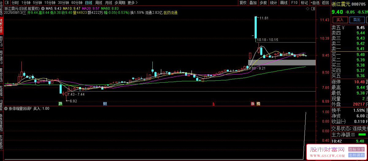 通达信【涨停缩量回调】副图+选股,寻找前期强势涨停后健康回调重新走强的个股_展示图_06 ... ... ...