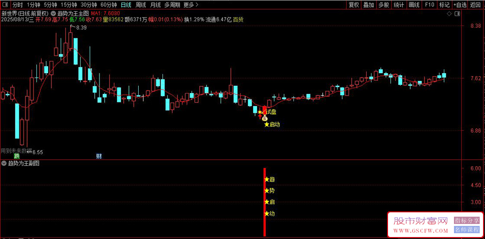 通达信〖趋势为王〗副图+选股指标,确定趋势启动点_展示图_01
