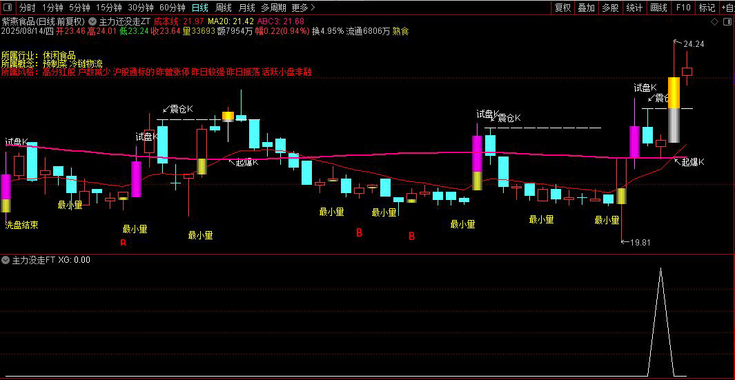 通达信【主力没走】主副图+选股指标，主力介入信号明确，把握低吸机会！源码_展示图_03 ... ...