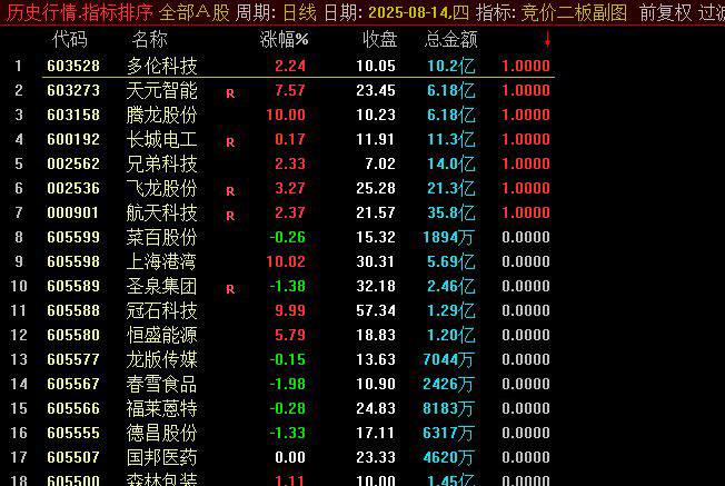 通达信【竞价二板排序策略】集合竞价全天信号稳定,副图排序_展示图_01