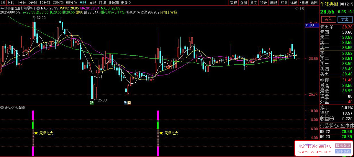 通达信〖无极之火〗副图+选股,低吸加仓小心逃顶,打造完整交易思路_展示图_03
