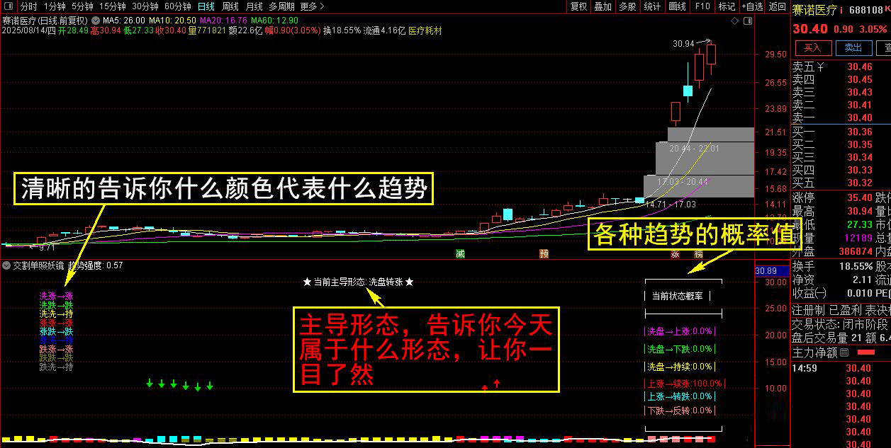 【交割单照妖镜】继游资交割单后又一重磅数值指标,帮你确认涨跌真谛,副图源码_展示图_01 ... ...