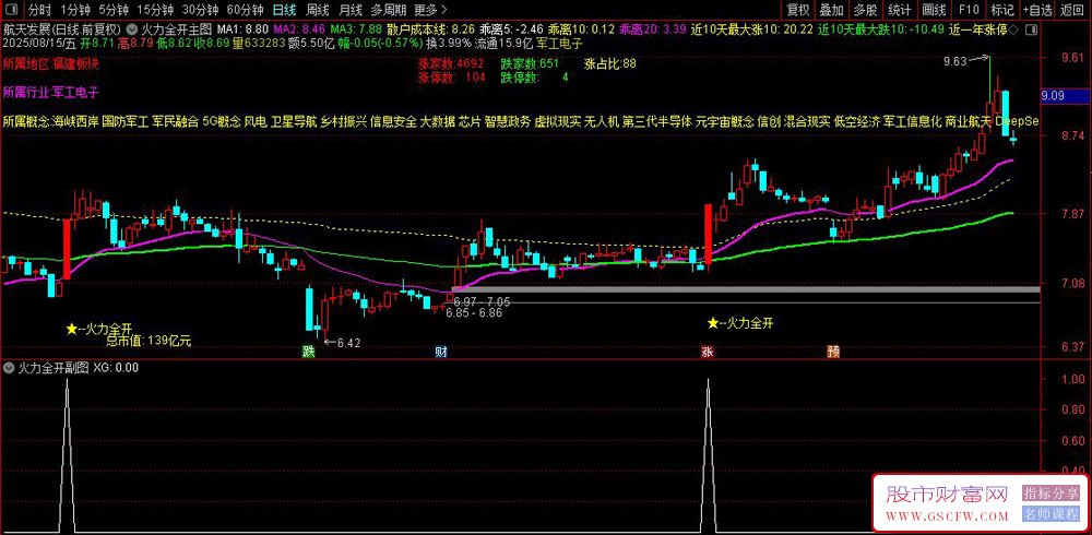 通达信〖火力全开〗主图+选股,适合追涨突破行情_展示图_01