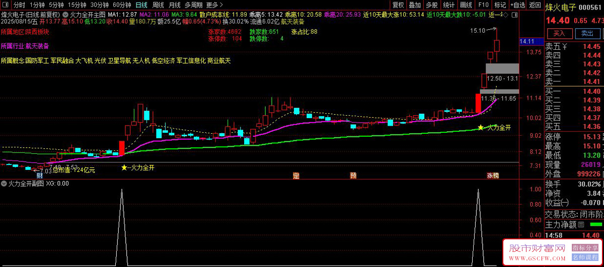 通达信〖火力全开〗主图+选股,适合追涨突破行情_展示图_05