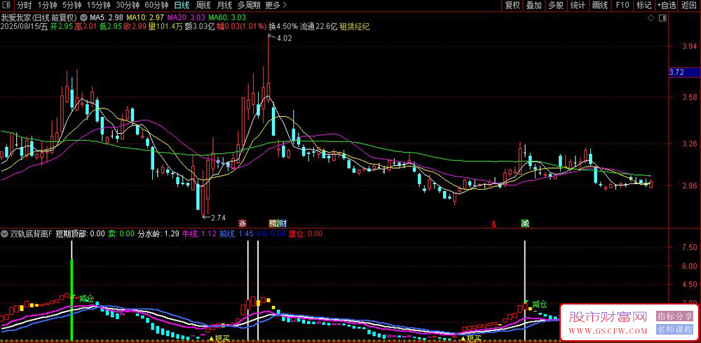 通达信〖双轨底背离〗副图指标,通过横盘检测、地量确认与动量突破三位一体信号组合_展示图_05