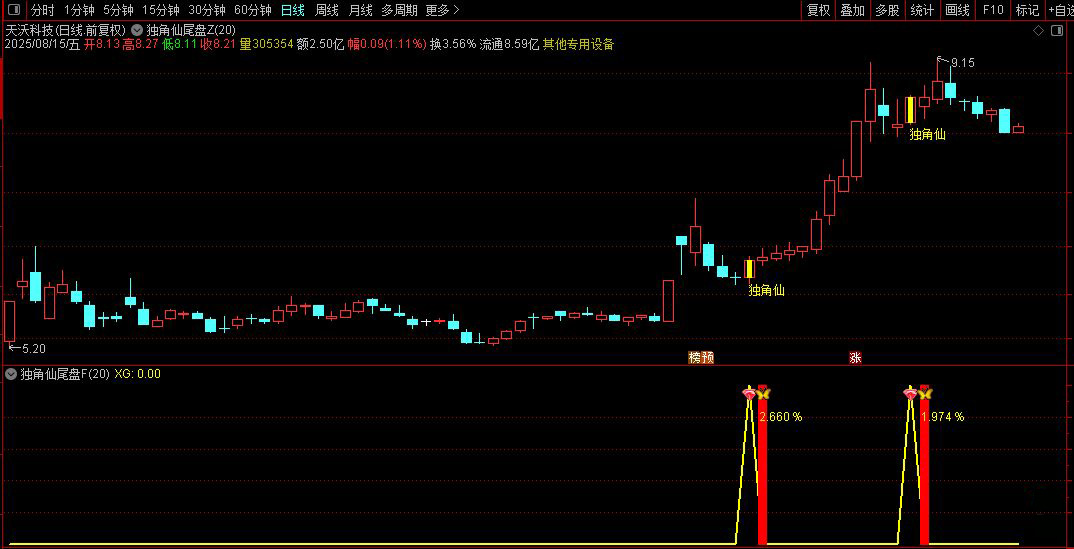 通达信【独角仙优化版】(某原价600的指标）尾盘十分钟短线战法（手机电脑通用）_展示图_01 ... ... ...