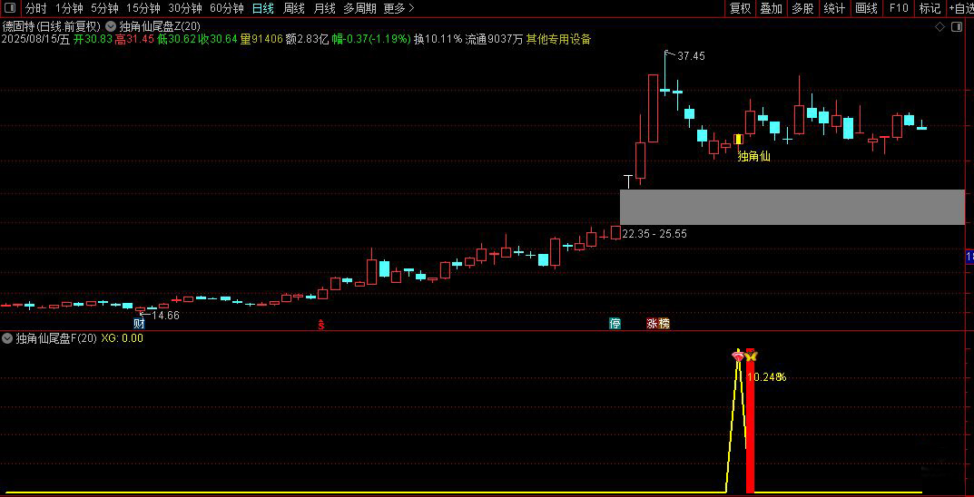 通达信【独角仙优化版】(某原价600的指标）尾盘十分钟短线战法（手机电脑通用）_展示图_04 ... ... ...