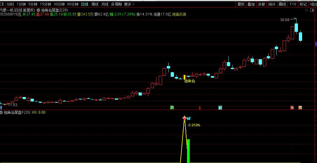 通达信【独角仙优化版】(某原价600的指标）尾盘十分钟短线战法（手机电脑通用）_展示图_07 ... ... ...
