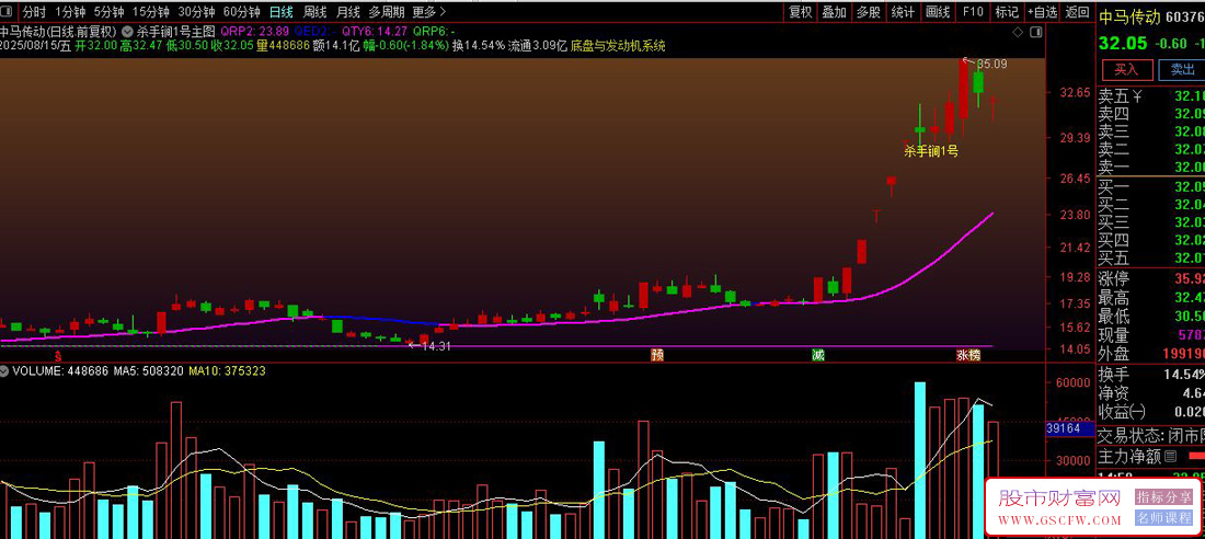 通达信〖杀手锏1号〗模型,专抓涨停启动的潜力股,主副图+选股_展示图_04