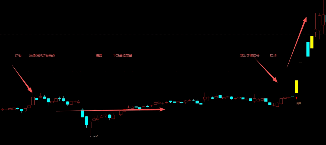 通达信【炸板横盘突破】主副图/选股指标_展示图_01