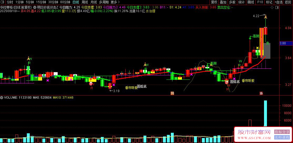 通达信〖明日抄底伏击〗主图指标,精准支撑阻力计算与趋势信号解析_展示图_05