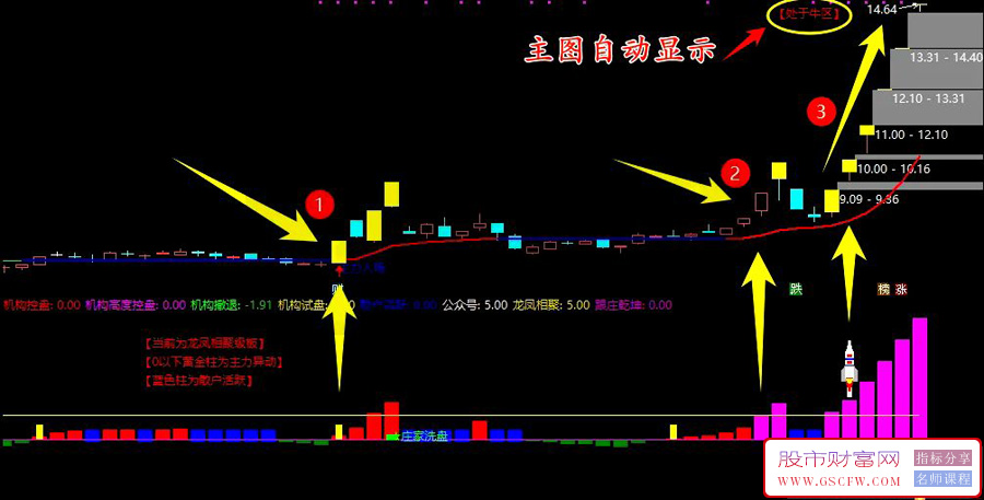 通达信【趋势乾坤】套装指标,适合趋势波段主升浪战法,主副图+选股_展示图_04