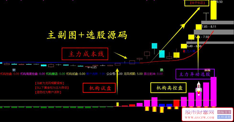 通达信【趋势乾坤】套装指标,适合趋势波段主升浪战法,主副图+选股_展示图_01