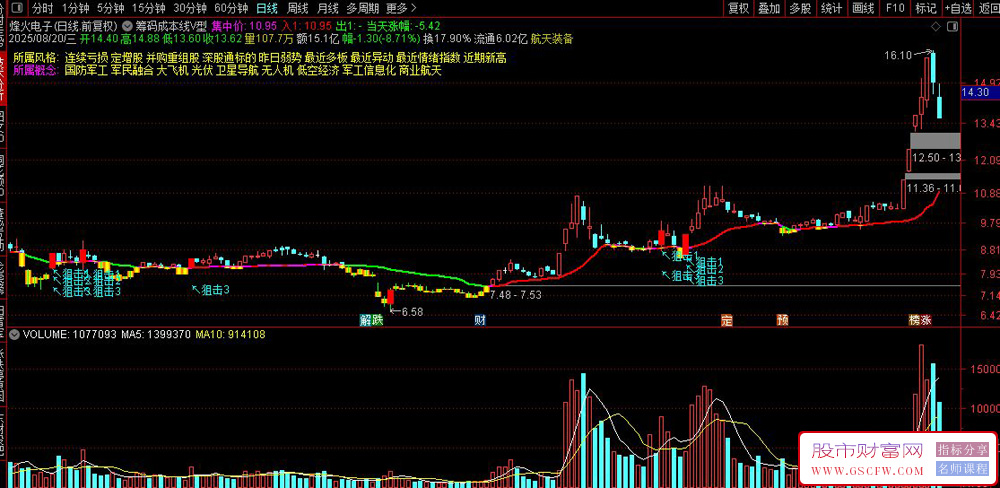 通达信〖筹码成本线V型反转〗主图+选股指标,出现"V形翻转"可能形成买入机会_展示图_03