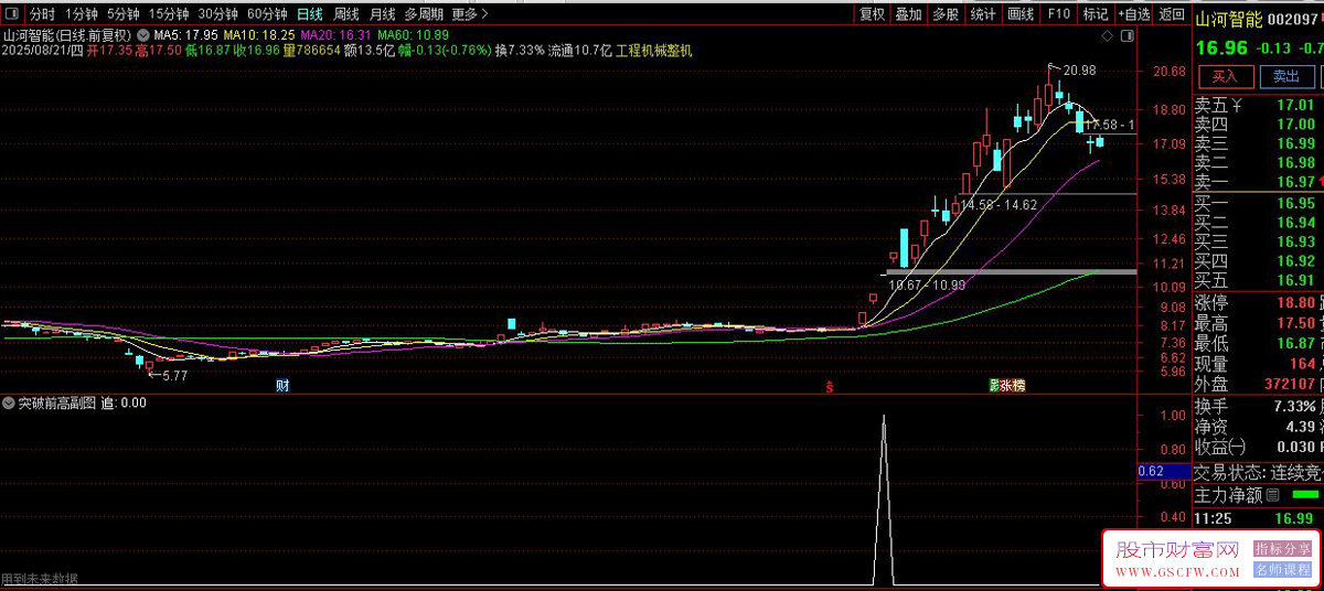 通达信〖突破前高强势〗副图+选股指标,精准捕捉牛股启动信号,超实用选股工具_展示图_03