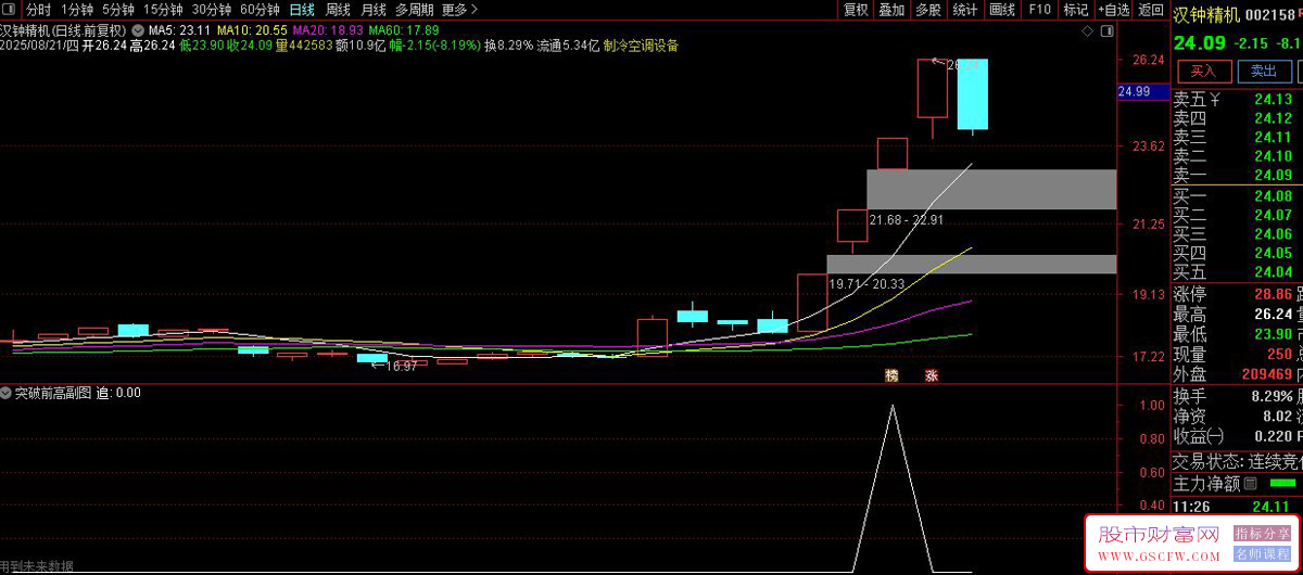 通达信〖突破前高强势〗副图+选股指标,精准捕捉牛股启动信号,超实用选股工具_展示图_04