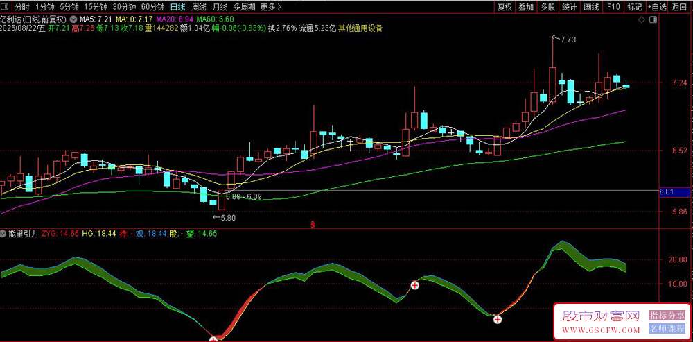 通达信〖能量引力〗副图指标,平衡捕捉强势行情与规避震荡损耗_展示图_01
