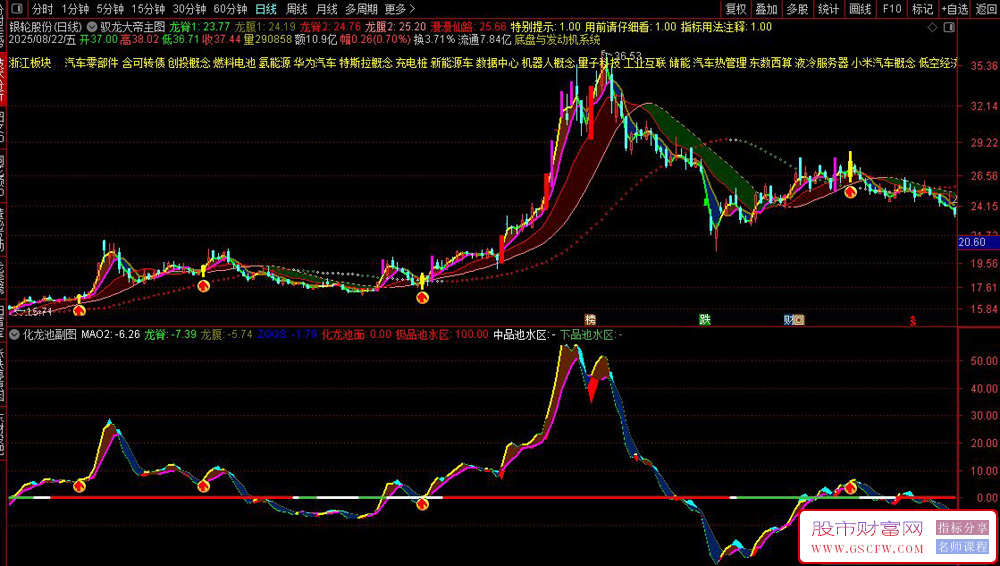 龙是龙头的龙—《驭龙诀》的理想就是寻龙和骑龙,主副图+选股_展示图_03