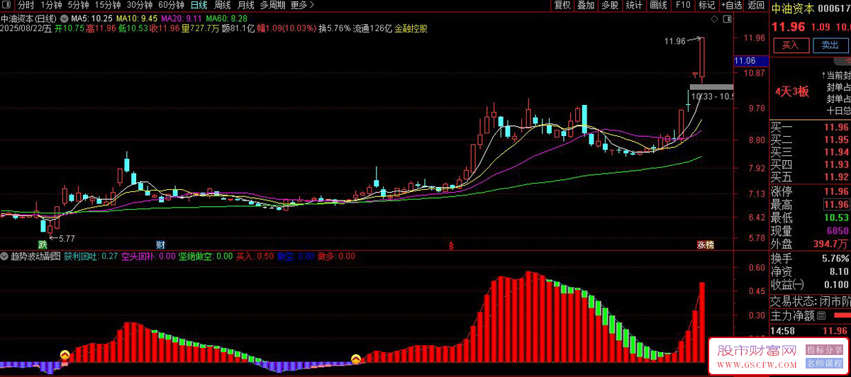 通达信〖趋势波动〗副图+选股指标,双均线系统判断波动趋势_展示图_02
