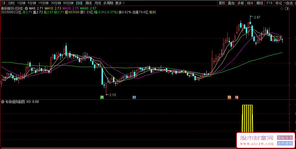 通达信〖专做强势〗副图+选股指标,强势股选股策略_展示图_03