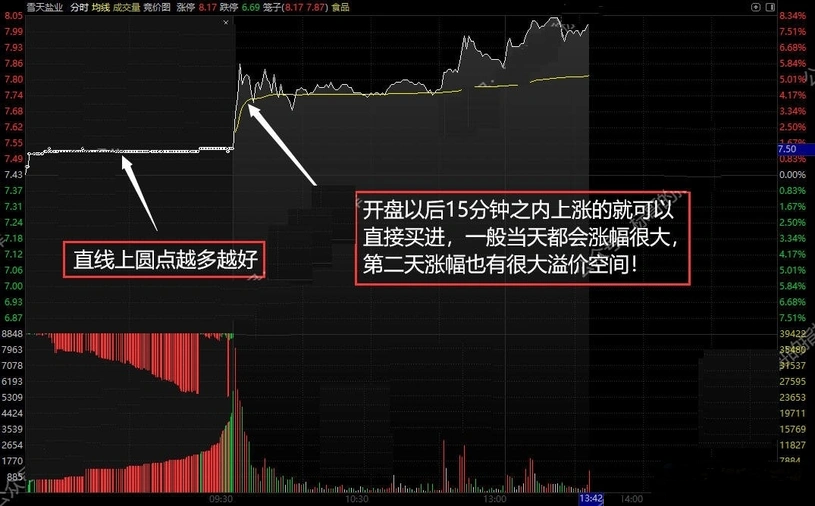 早盘〖竞价直线走〗分时选股指标,在集合竞价期间竞价的走势形成一根直线_展示图_01