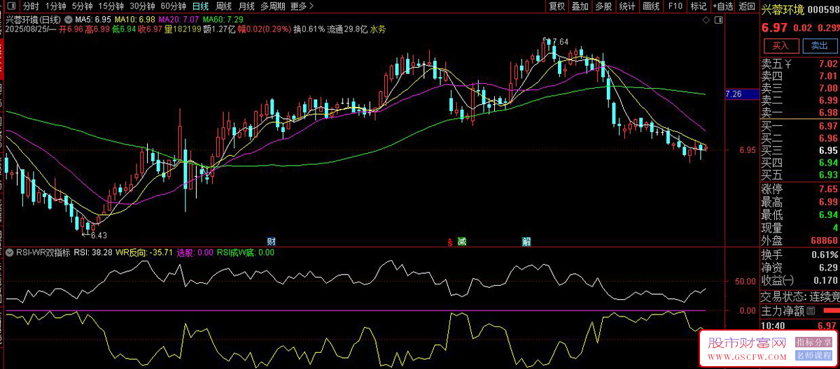 通达信〖RSI-WR双指标共振〗系统深度解析,判断股票超卖反弹机会_展示图_03