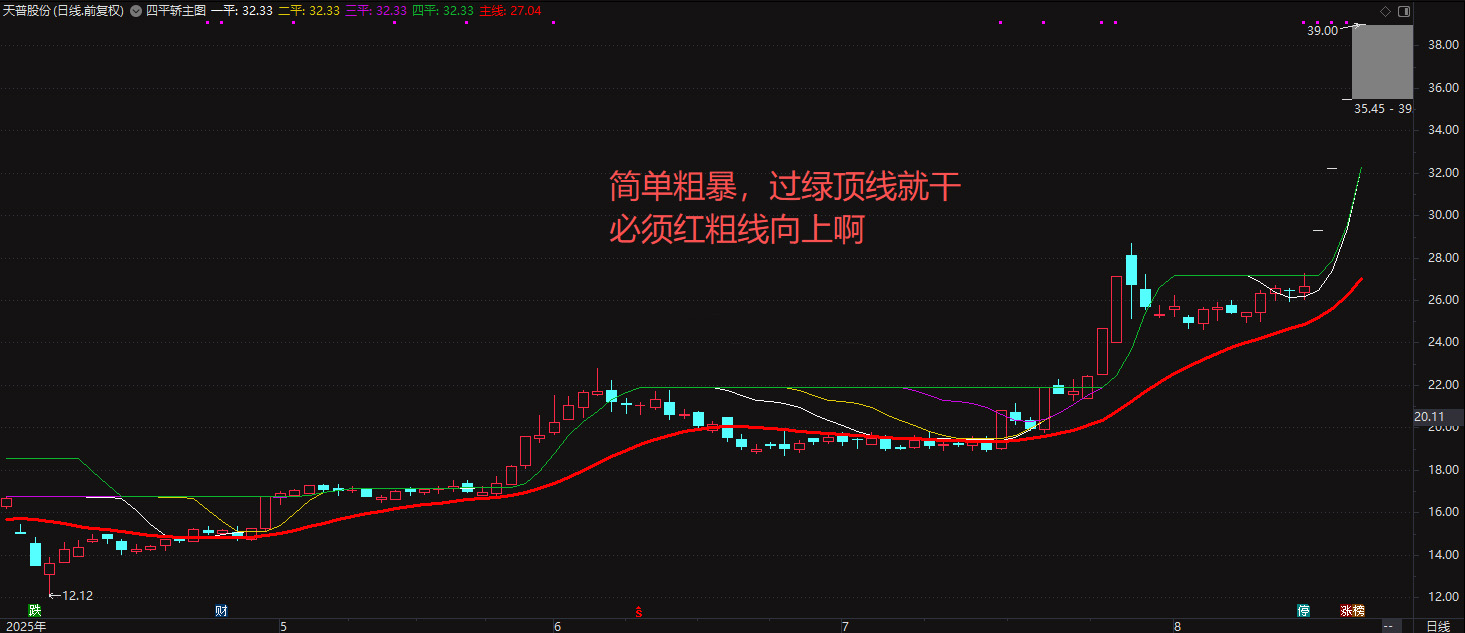 通达信【四平轿】主图超短线指标,过绿顶线就干,简单精准坐稳收益快车道_展示图_02 ... ...