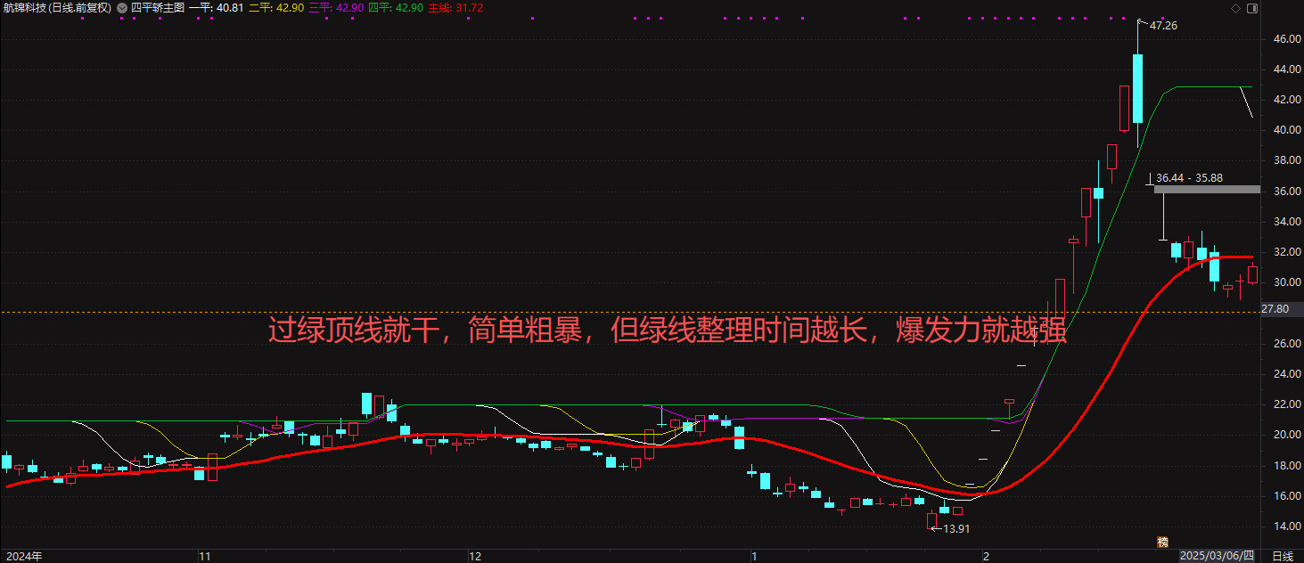 通达信【四平轿】主图超短线指标,过绿顶线就干,简单精准坐稳收益快车道_展示图_01 ... ...