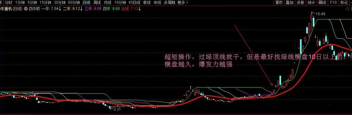 通达信【四平轿】主图超短线指标,过绿顶线就干,简单精准坐稳收益快车道_展示图_04 ... ...