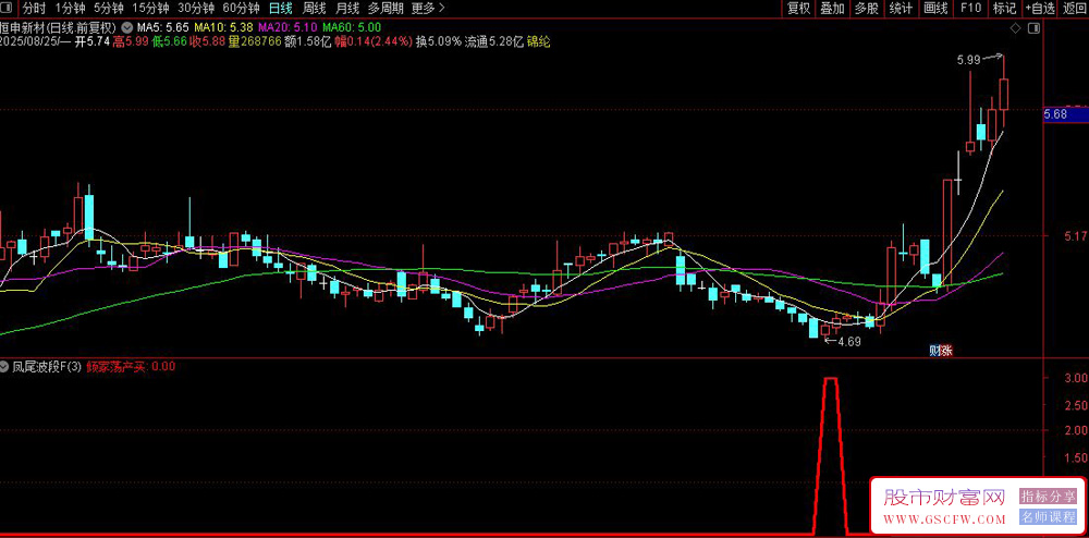 通达信〖凤尾波段〗副图+选股指标,阶段波段低点_展示图_04