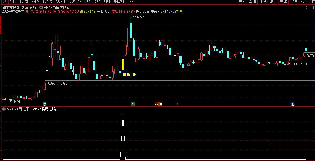 通达信【格局之眼】主副图+选股,早盘选股预警,捕捉短期强势股在关键位置上的再次启动_展示图_09 ... ...