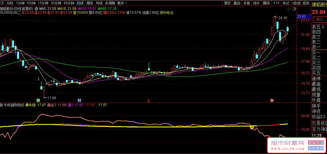 通达信〖牛妖趋势拐点〗副图+选股指标,精准捕捉主升浪启动点_展示图_01