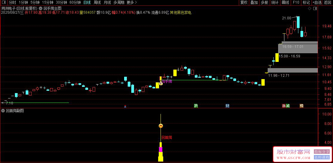 通达信【回首掏】主副图+选股指标组合,千金难买牛回头信号捕捉_展示图_06