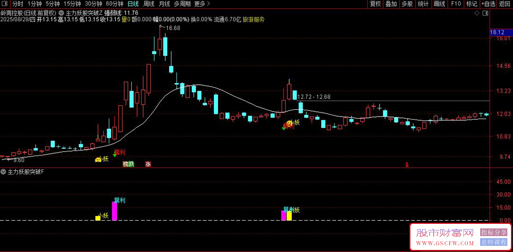 通达信〖主力妖股突破〗主副图+选股,通过量价共振等多维度条件识别强势妖股_展示图_03