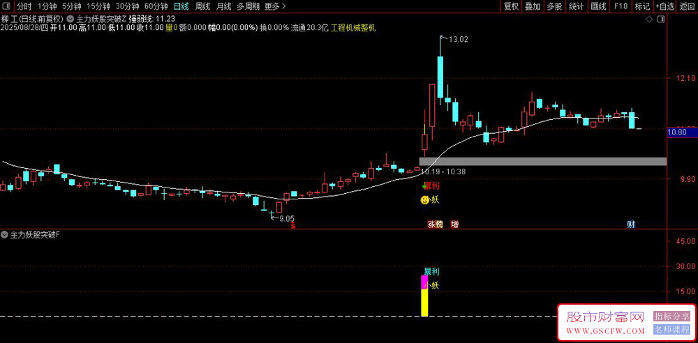 通达信〖主力妖股突破〗主副图+选股,通过量价共振等多维度条件识别强势妖股_展示图_05