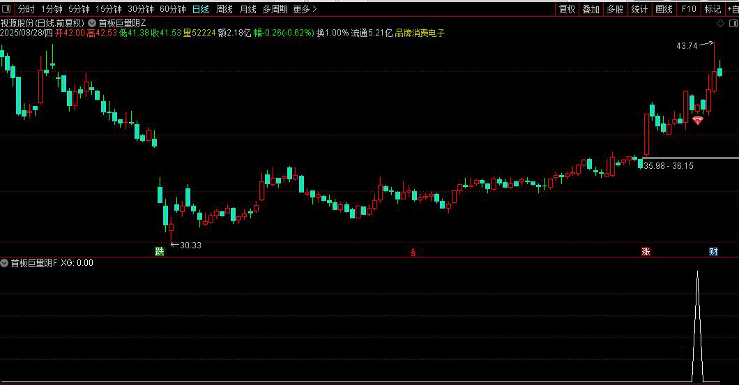 通达信【首板巨量阴】主图+选股,极致缩量死叉点精准伏击主升浪！源码_展示图_06 ... ...