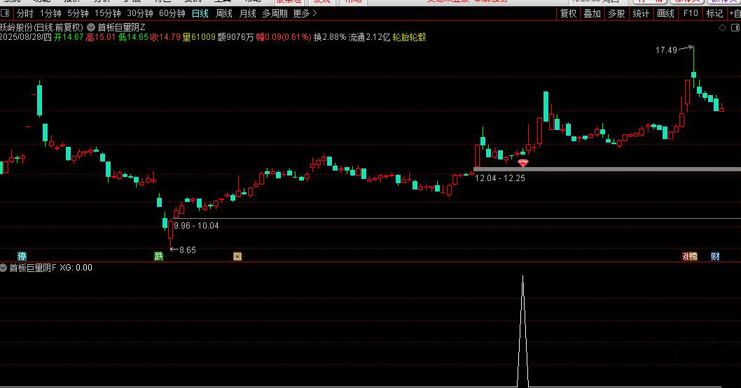 通达信【首板巨量阴】主图+选股,极致缩量死叉点精准伏击主升浪！源码_展示图_08 ... ...
