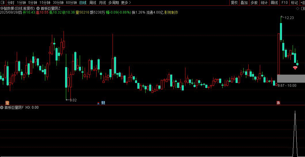 通达信【首板巨量阴】主图+选股,极致缩量死叉点精准伏击主升浪！源码_展示图_07 ... ...