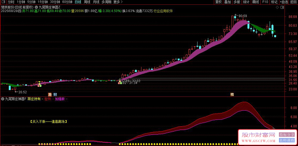 通达信〖九尾跟庄神器〗主副图+选股,精准捕捉主力主升浪！源码_展示图_01