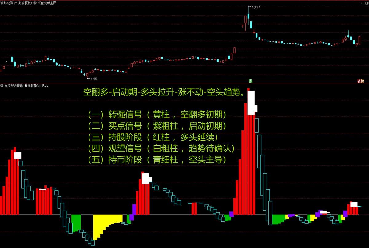 通达信交易界〖五步登天〗副图指标,五步空翻多-启动期-多头拉升-涨不动-空头趋势_展示图_02