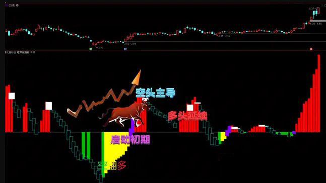 通达信交易界〖五步登天〗副图指标,五步空翻多-启动期-多头拉升-涨不动-空头趋势_展示图_01