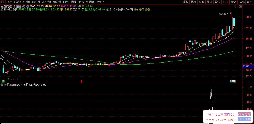 通达信〖极阴次阳〗选股绝密公式,测评胜率超高95.4%_展示图_02