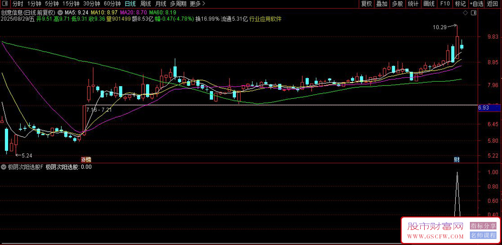 通达信〖极阴次阳〗选股绝密公式,测评胜率超高95.4%_展示图_03