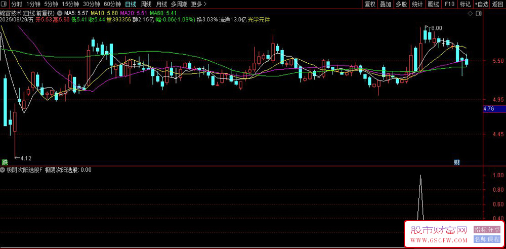 通达信〖极阴次阳〗选股绝密公式,测评胜率超高95.4%_展示图_05